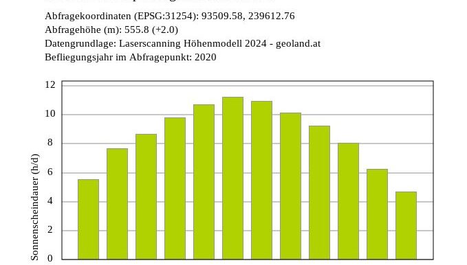 Sonnenstunden Grundstück Volders